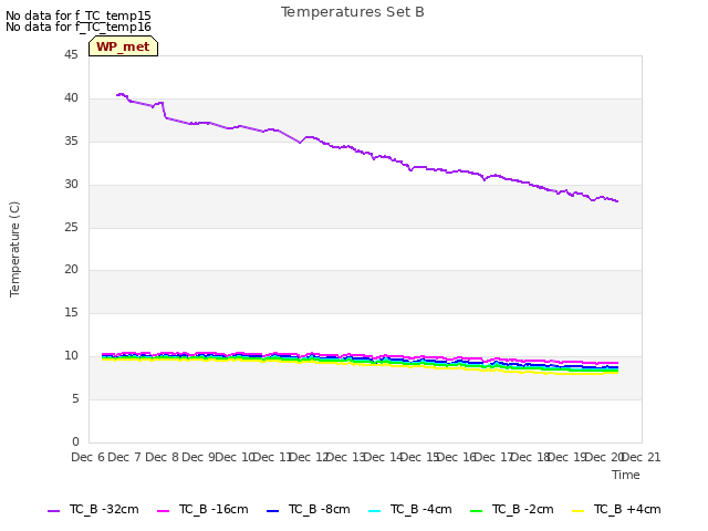 plot of Temperatures Set B