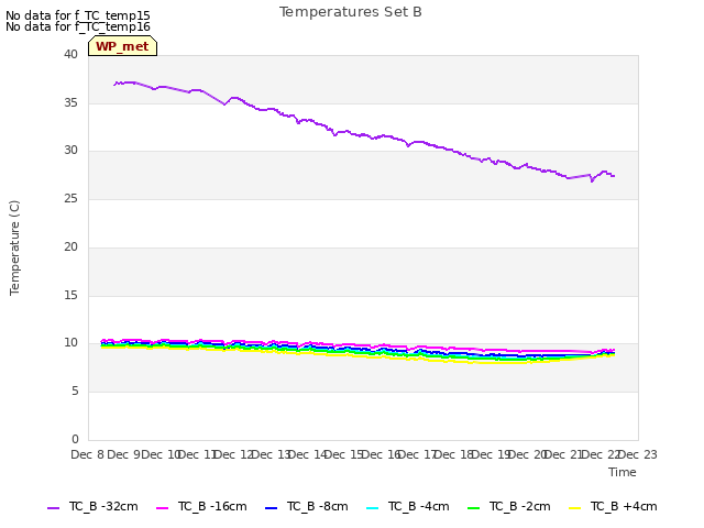 plot of Temperatures Set B