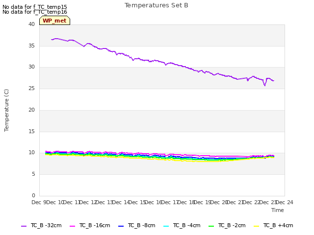 plot of Temperatures Set B