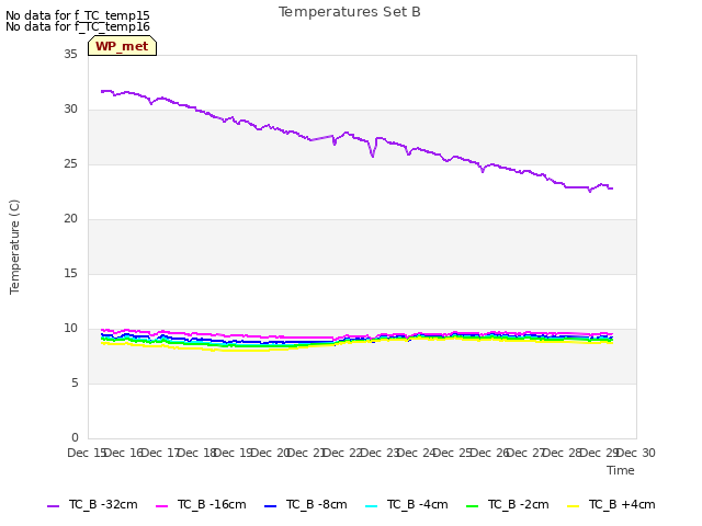 plot of Temperatures Set B