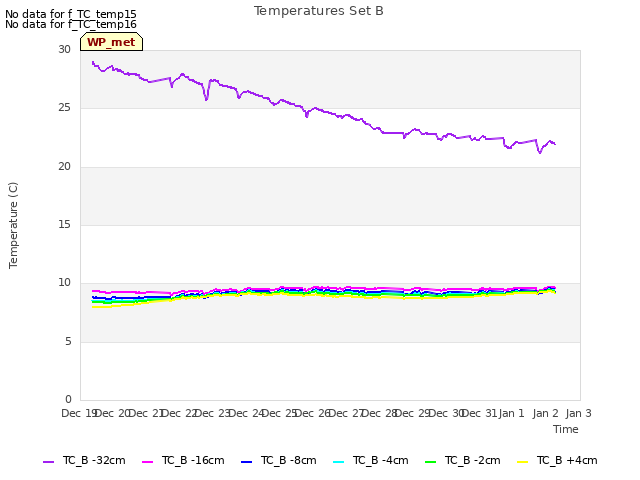 plot of Temperatures Set B