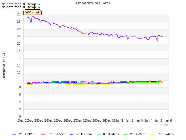 plot of Temperatures Set B