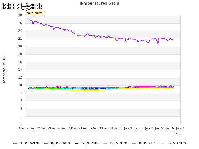 plot of Temperatures Set B