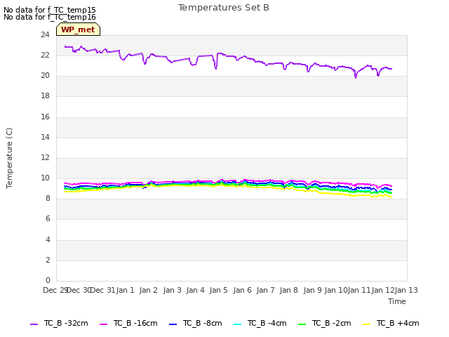 plot of Temperatures Set B