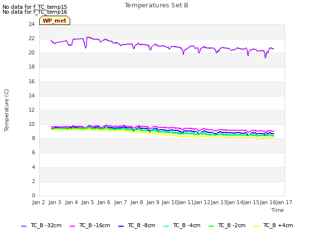 plot of Temperatures Set B