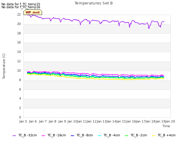 plot of Temperatures Set B