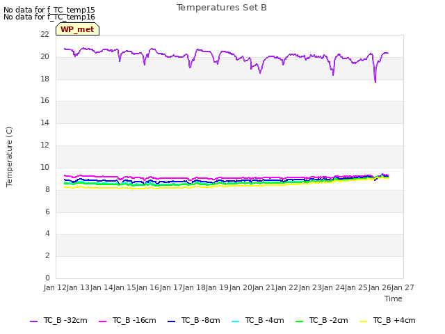 plot of Temperatures Set B