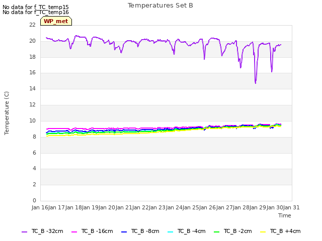 plot of Temperatures Set B