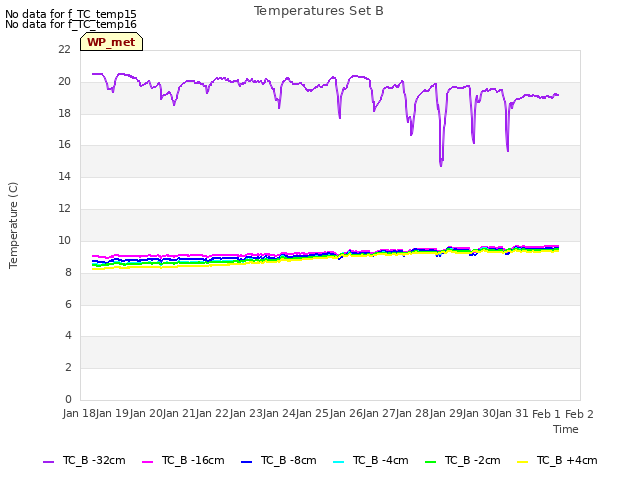 plot of Temperatures Set B
