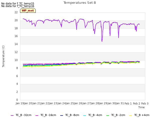 plot of Temperatures Set B