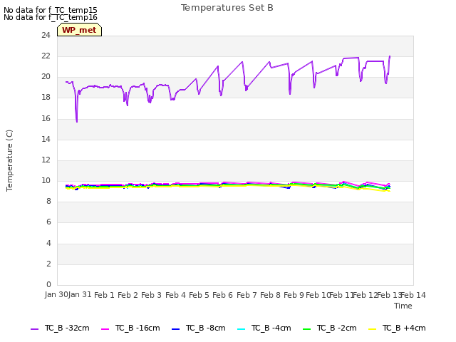 plot of Temperatures Set B