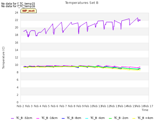 plot of Temperatures Set B