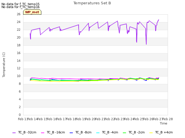 plot of Temperatures Set B