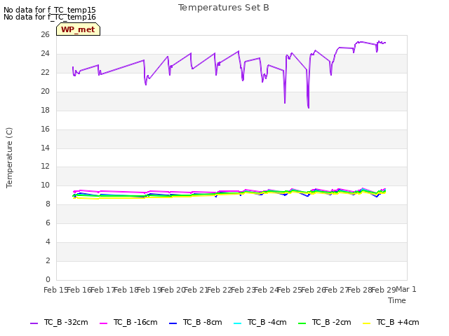 plot of Temperatures Set B