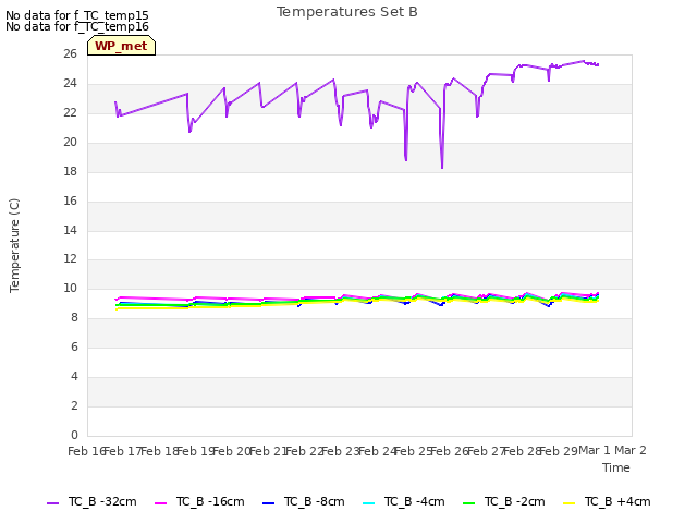 plot of Temperatures Set B