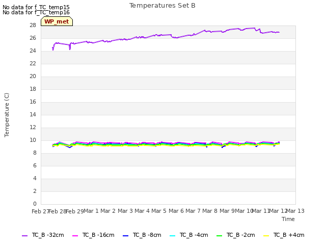 plot of Temperatures Set B