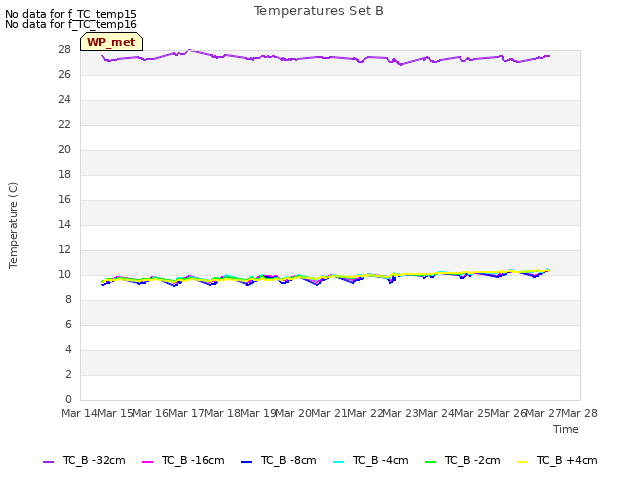 plot of Temperatures Set B