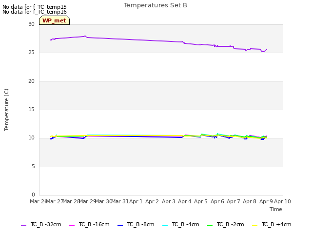 plot of Temperatures Set B