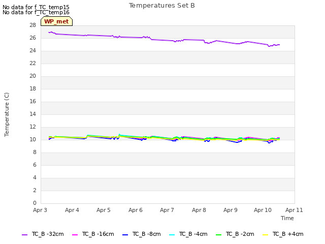 plot of Temperatures Set B