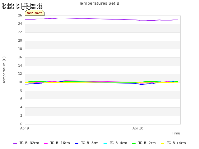 plot of Temperatures Set B