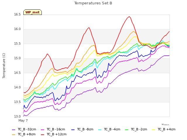 Explore the graph:Temperatures Set B in a new window