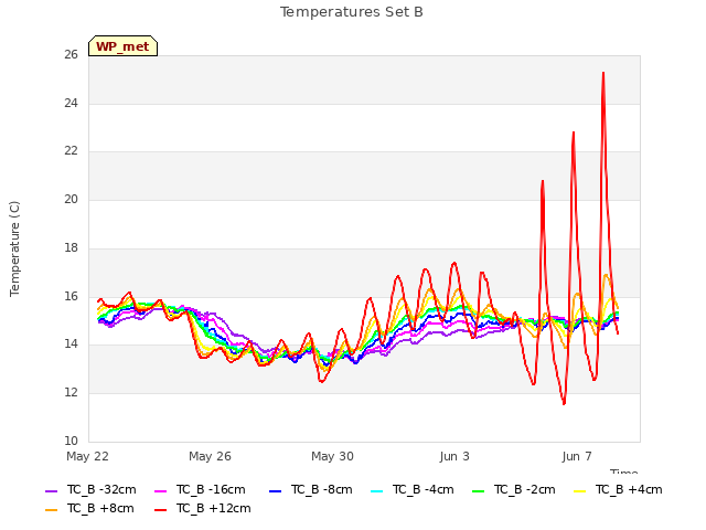 Explore the graph:Temperatures Set B in a new window