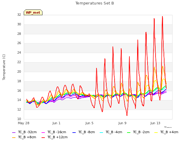 Explore the graph:Temperatures Set B in a new window