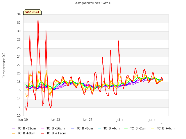 Explore the graph:Temperatures Set B in a new window