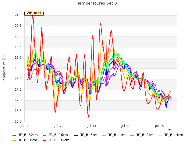 Explore the graph:Temperatures Set B in a new window