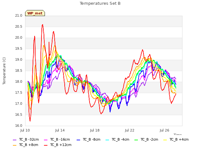 Explore the graph:Temperatures Set B in a new window