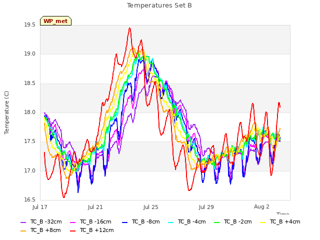 Explore the graph:Temperatures Set B in a new window
