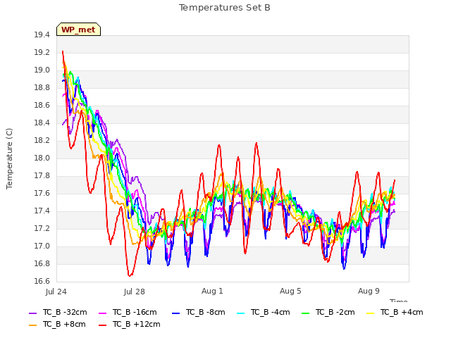 Explore the graph:Temperatures Set B in a new window