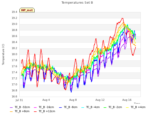 Explore the graph:Temperatures Set B in a new window