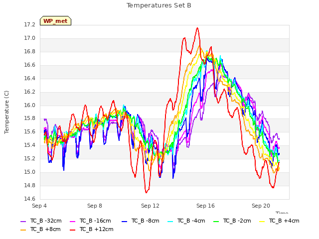 Explore the graph:Temperatures Set B in a new window