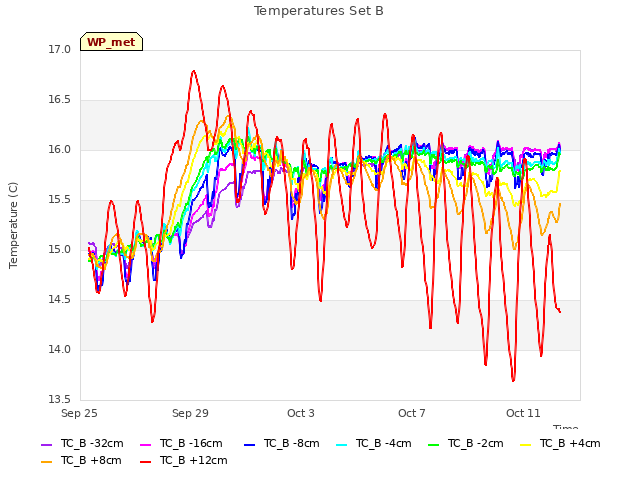 Explore the graph:Temperatures Set B in a new window