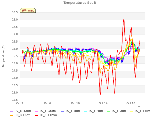 Explore the graph:Temperatures Set B in a new window