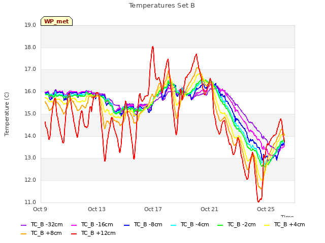 Explore the graph:Temperatures Set B in a new window