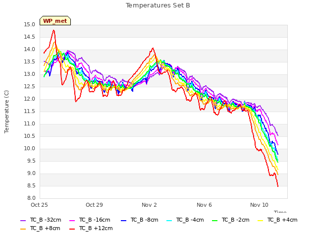 Explore the graph:Temperatures Set B in a new window