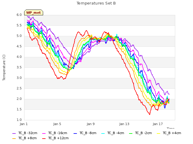Explore the graph:Temperatures Set B in a new window