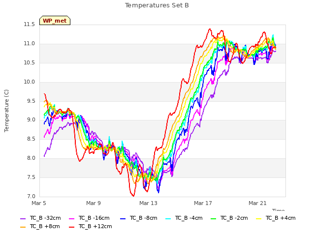 Explore the graph:Temperatures Set B in a new window