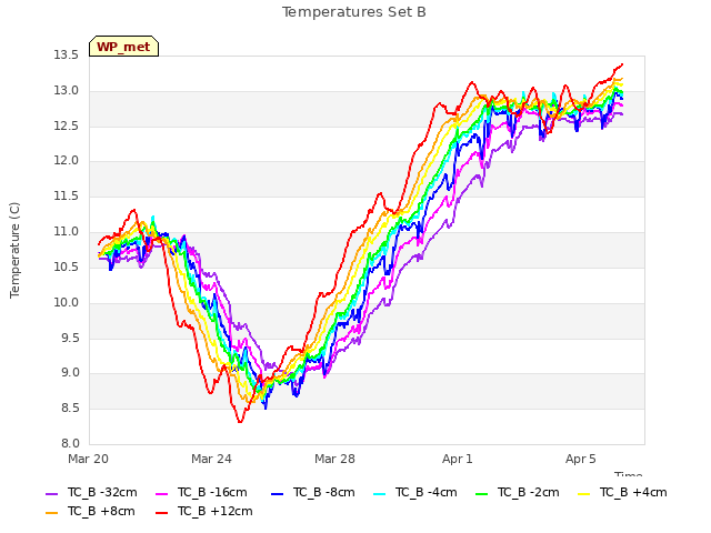 Explore the graph:Temperatures Set B in a new window