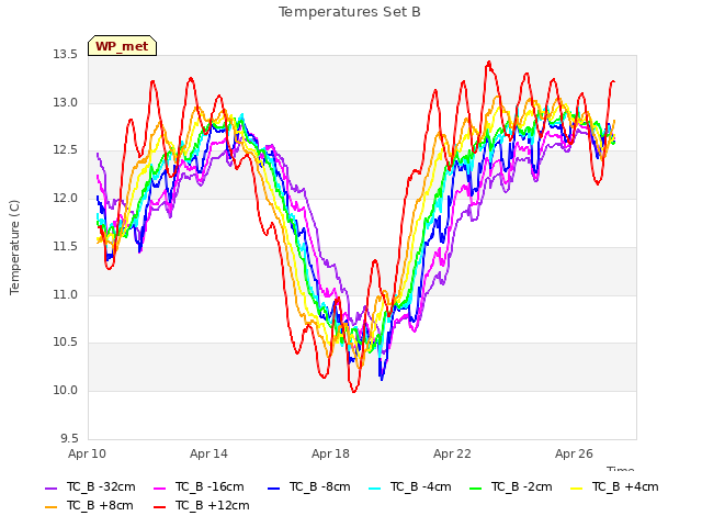 Explore the graph:Temperatures Set B in a new window