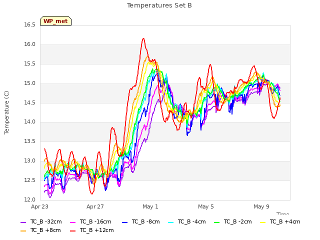 Explore the graph:Temperatures Set B in a new window
