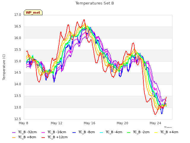 Explore the graph:Temperatures Set B in a new window