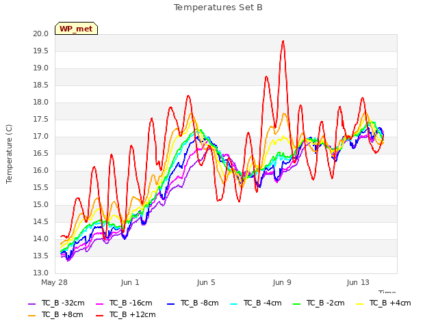 Explore the graph:Temperatures Set B in a new window