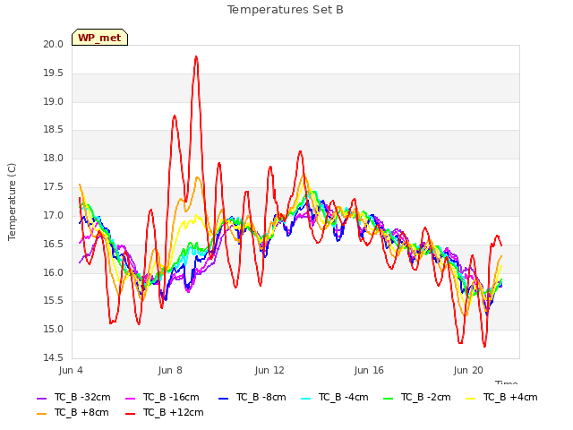 Explore the graph:Temperatures Set B in a new window