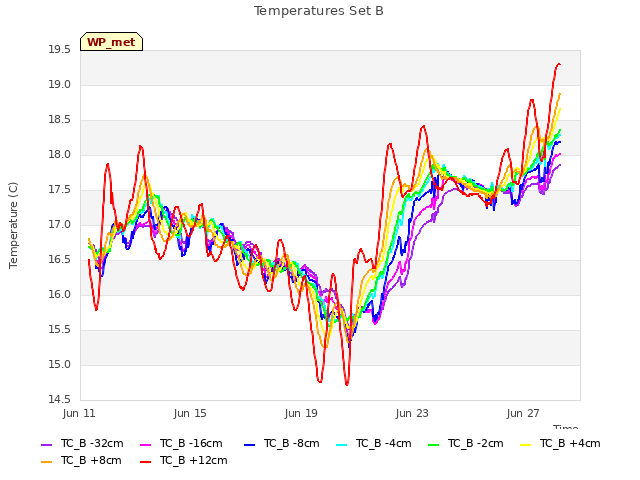 Explore the graph:Temperatures Set B in a new window