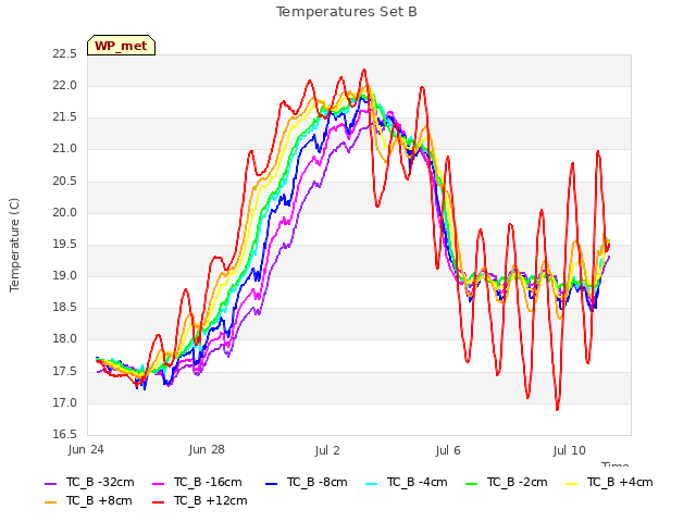 Explore the graph:Temperatures Set B in a new window