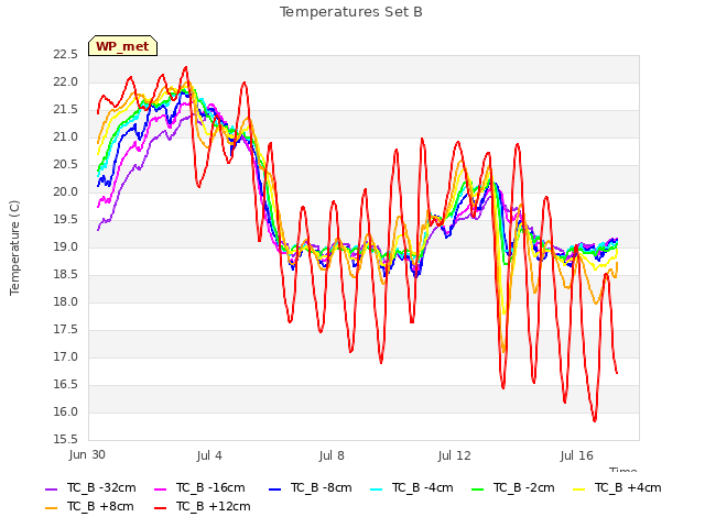 Explore the graph:Temperatures Set B in a new window