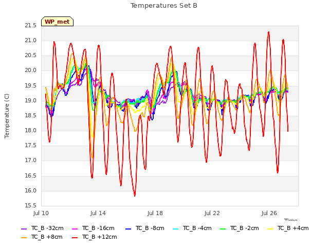 Explore the graph:Temperatures Set B in a new window